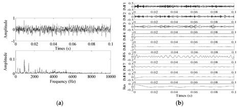A FCEEMD Energy Kurtosis Mean Filtering-Based Fault Feature Extraction ...