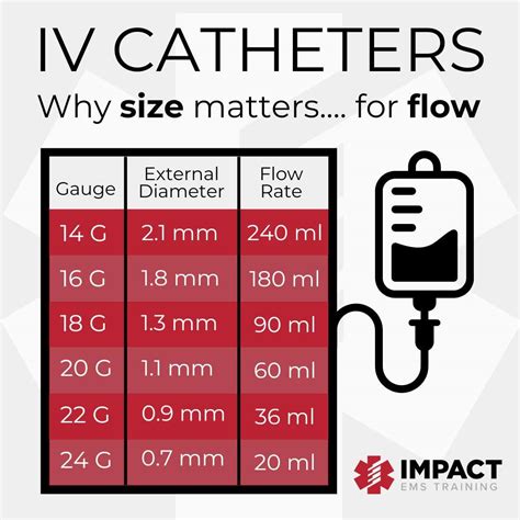 Impact EMS | WHY SIZE MATTERS: IV Catheter Size vs Flow Rates Understanding IV catheter sizes ...