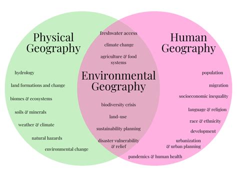 Image result for Geography Types