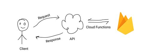 Image result for Firebase Custom Authentication