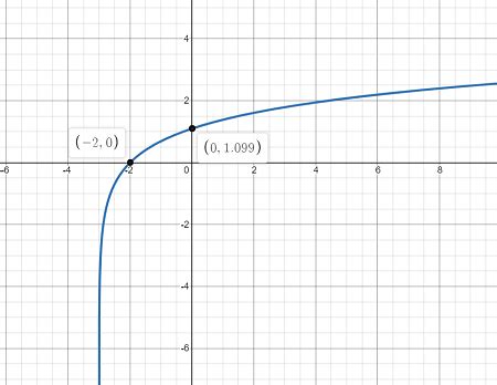 Logarithmic Graph 的图像结果