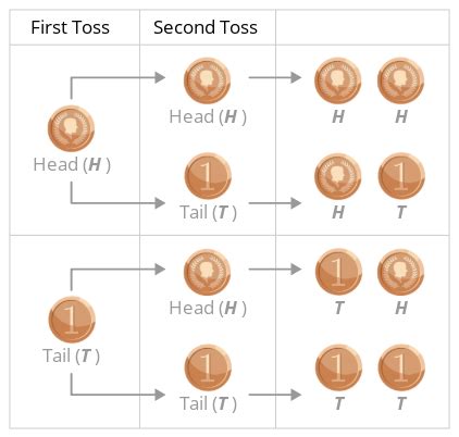 Image result for Compound Event Definition Math