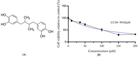 In Vitro Antiviral Activity of Nordihydroguaiaretic Acid against SARS-CoV-2