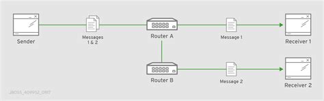 Chapter 5. Routing messages through the router network | Using AMQ ...