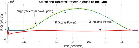 Grid-Connected PV System with Reactive Power Management and an ...