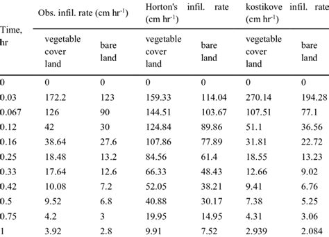 Image result for Infiltration Rate Graph