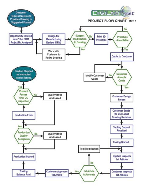 Image result for Project Flow Chart View