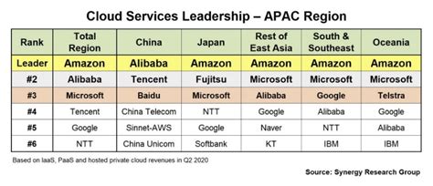 AWS and Alibaba lead the APAC cloud market: SRG | itnext.in