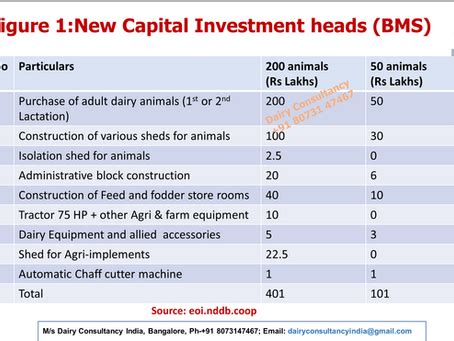 Blog | DairyConsultancy.in