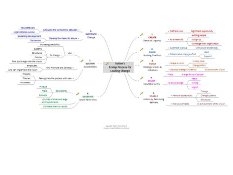 Image result for 7 Step Vision Process