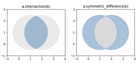Matplotlib Shapely 的图像结果