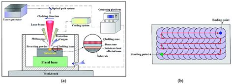 Image result for Process of Laser Cladding