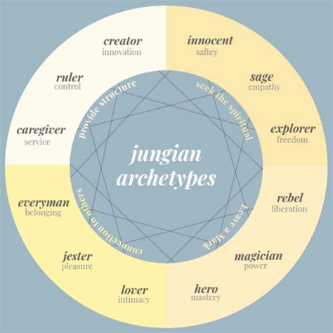 JUNGIAN ARCHETYPES | Jungian archetypes, Archetypes, Writing tips