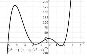 Image result for Polynomials 2