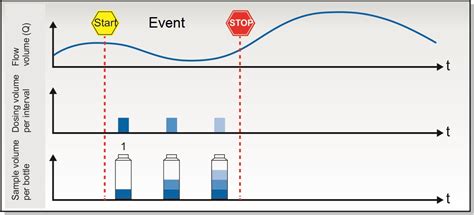 Image result for Event and Time Sampling