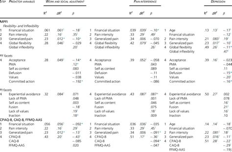 Hierarchical Regression APA 的图像结果