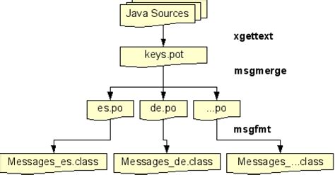 Image result for gettext java