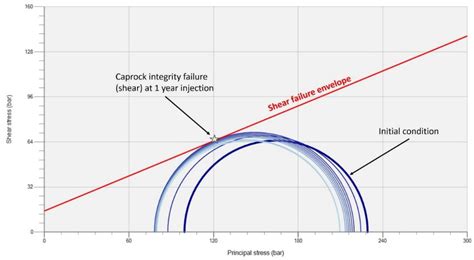 Probabilistic Evaluation of Geomechanical Risks in CO2 Storage: An ...