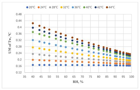 An Empirical Equation for Wet-Bulb Temperature Using Air Temperature ...