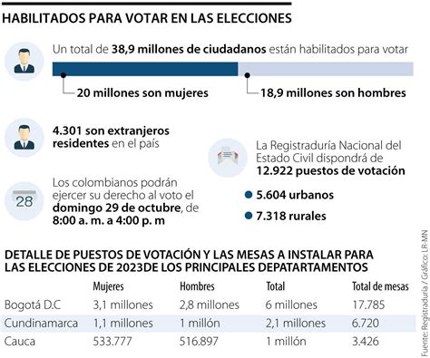Más de 38,9 millones de ciudadanos están habilitados para votar el ...