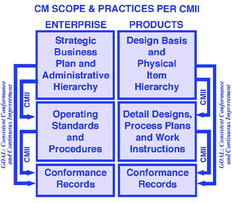 Image result for Configuration Control Model