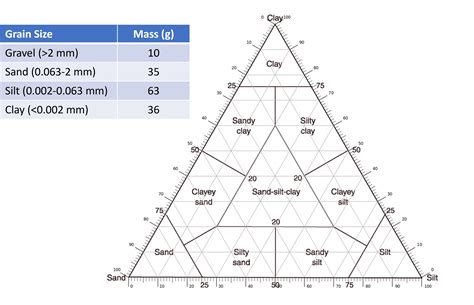 Shepherd sediment classification ternary diagram