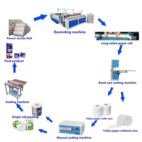 Image result for Tissue Paper Roll Making Machine