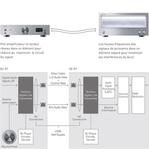 Amplificateurs et préamplificateurs SE-R1 - Technics France