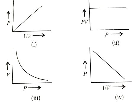 Which of the following graphs represents Boyle's law correctly? (i)