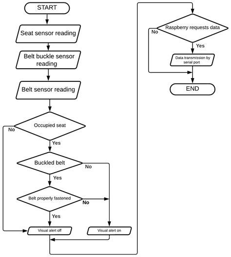 Design of a System for Driver Drowsiness Detection and Seat Belt ...