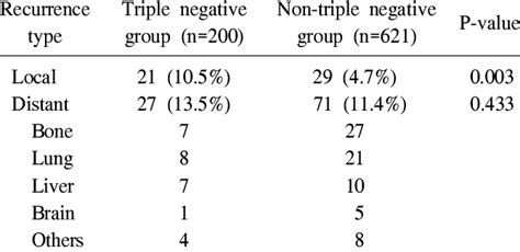 Image result for Triple Negative Recurrence
