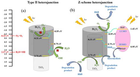 Crystal Design and Photoactivity of TiO2 Nanorod Template Decorated ...