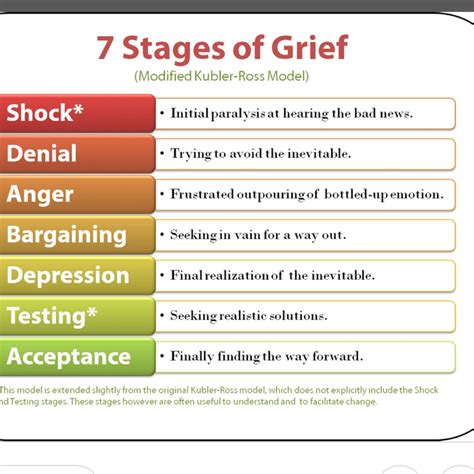 Seven Stages Of Acceptance