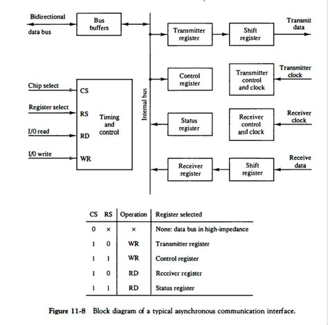 Image result for Asynchronous Communication Interface