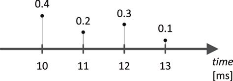 Example of Calculating Constant to Probability Mass Function That It Is Valid 的图像结果
