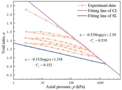 Effective Stress-Based Numerical Method for Predicting Large-Diameter ...