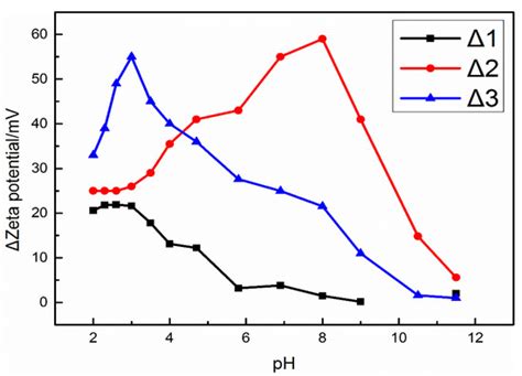 The Activation Mechanism of Bi3+ Ions to Rutile Flotation in a Strong ...