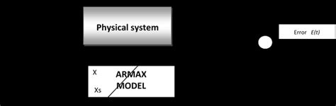 Image result for Parametric Models ARX Armax MATLAB