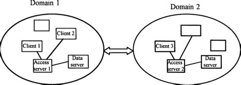 Image result for Domain Join Architecture