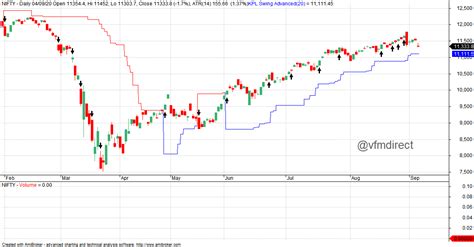 VFMDirect.in: NIFTY EOD charts