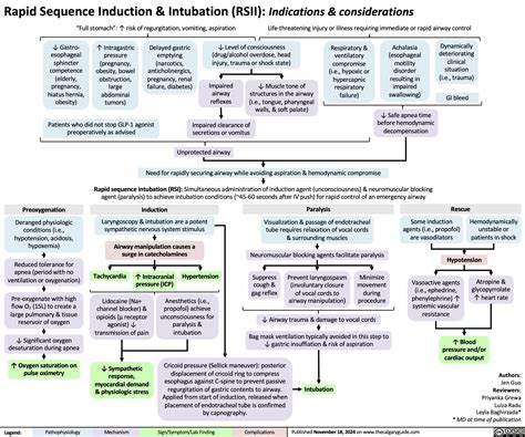 Image result for Rapid Sequence Intubation Algorithm