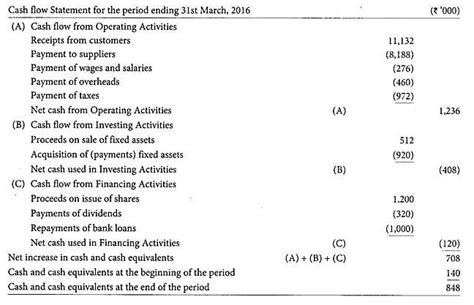 Introduction to Cash Flow Statement - Cash flow statements, Cost ...