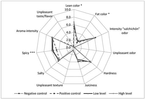 Foods | Special Issue : Enhancing Shelf Life of Food Products ...
