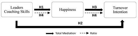 The Impact of Leaders’ Coaching Skills on Employees’ Happiness and ...