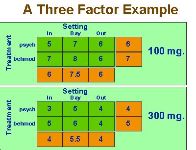 2X3 Factorial Design Example 的图像结果
