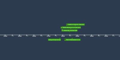 feb 8, 1834 - Dmitri Mendeleev (Timeline)