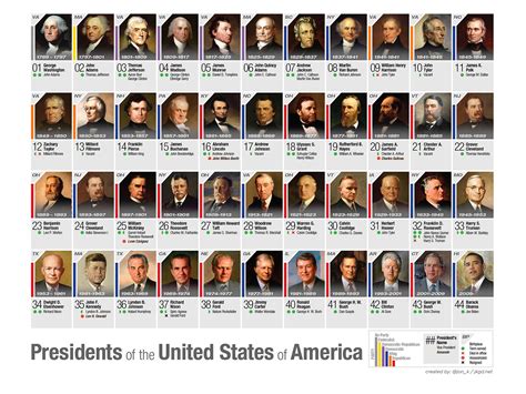 US Presidents Infographic :: Behance