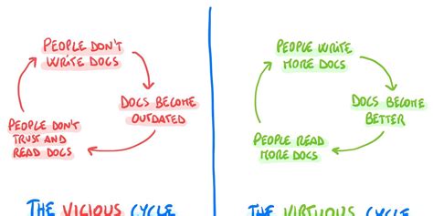 Image result for How to Write Good Documentation