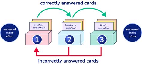 Image result for Spaced Repetition Learning System