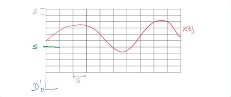Solved Delta Modulation. Consider the analog waveform, x(t), | Chegg.com